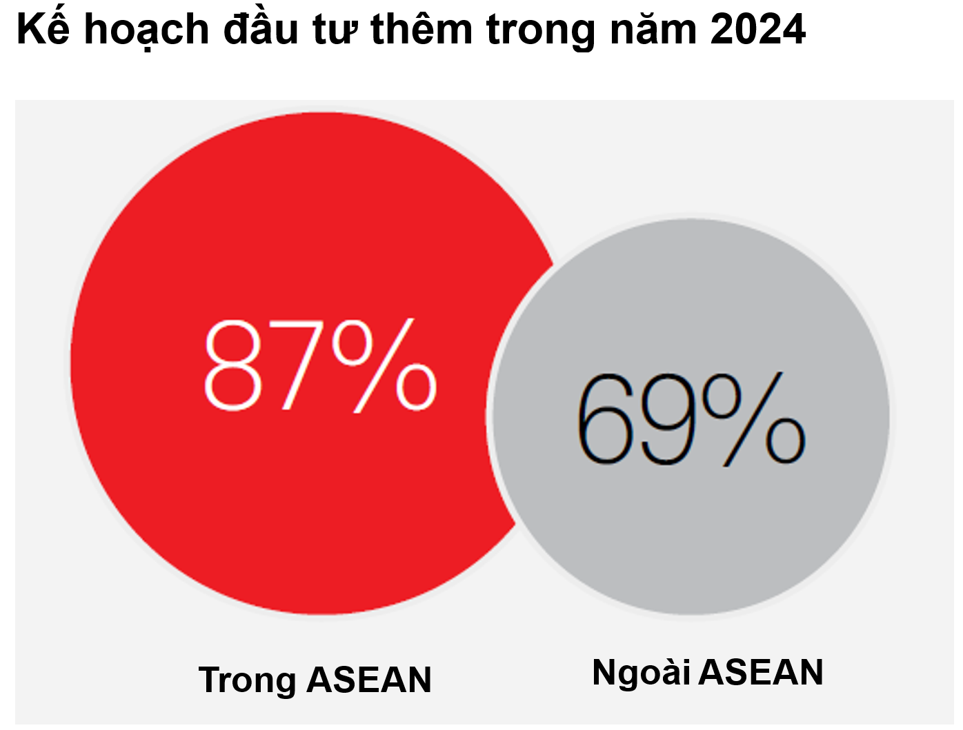 Doanh nghiệp có ý định đầu tư vào các thị trường ASEAN nhiều hơn ngoại khối