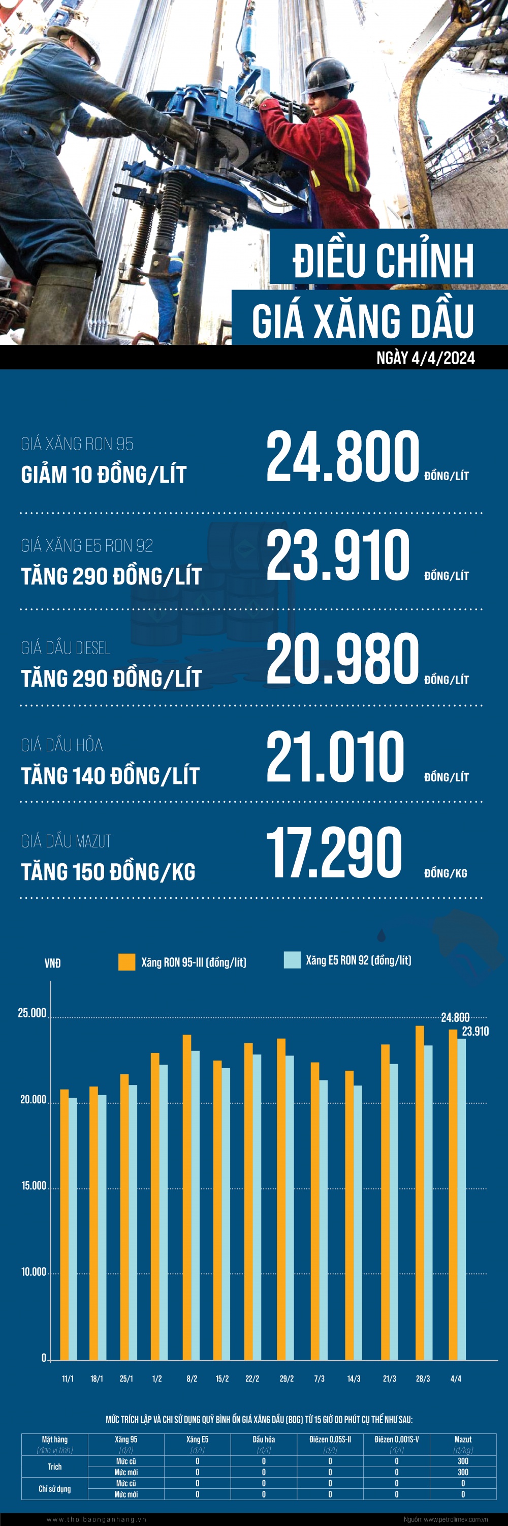 [Infographic] Giá xăng RON 95 giảm