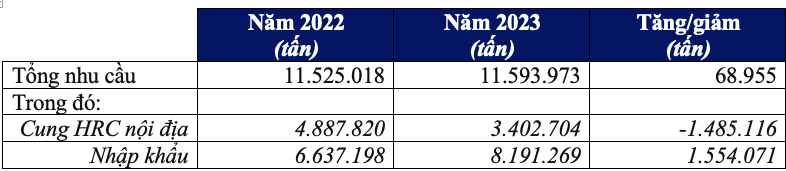 Nguồn: Dữ liệu Hải quan và Báo cáo Hiệp hội Thép Việt Nam năm 2022 và 2023