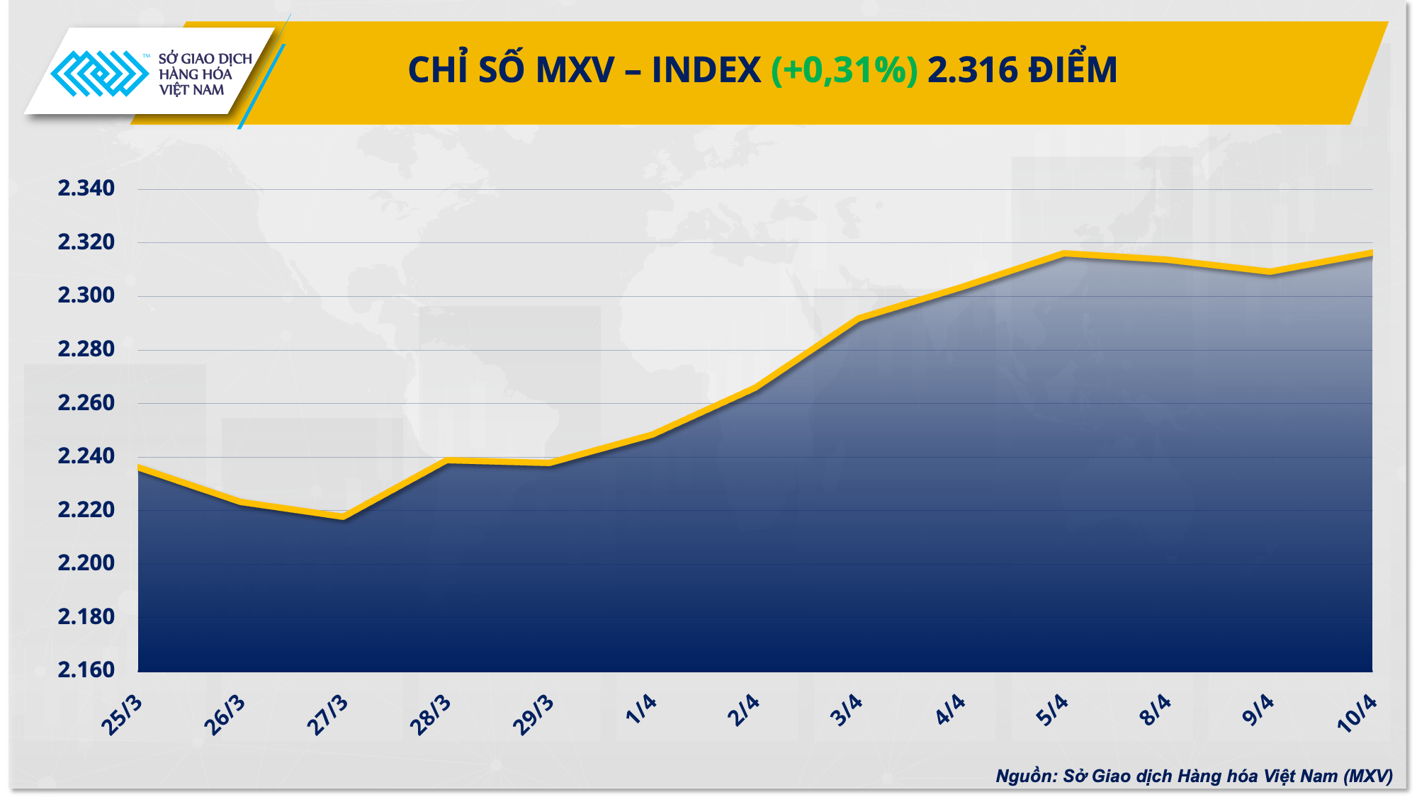 Chỉ số hàng hoá MXV-Index trở lại vùng đỉnh 7 tháng