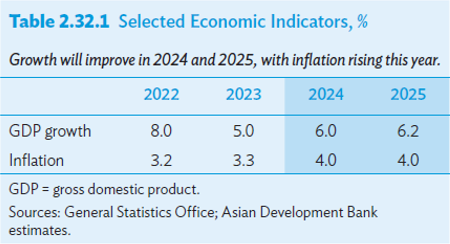 ADB dự báo tăng trưởng kinh tế Việt Nam năm nay ở mức 6,0%
