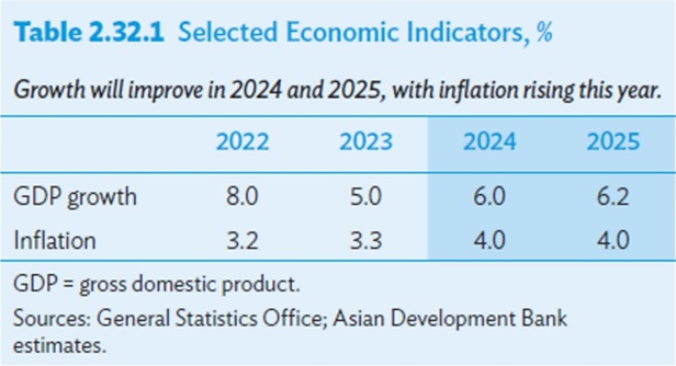 Dự báo tăng trưởng GDP và lạm phát 2024 và 2025 	(Nguồn, ADO tháng 4/2024)