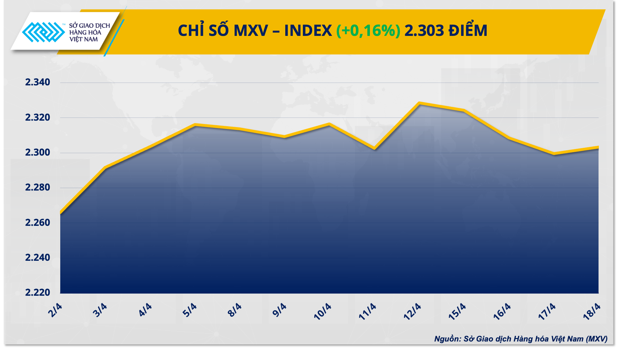 Chỉ số hàng hóa MXV-Index lấy lại đà tăng sau 3 ngày liên tiếp suy yếu