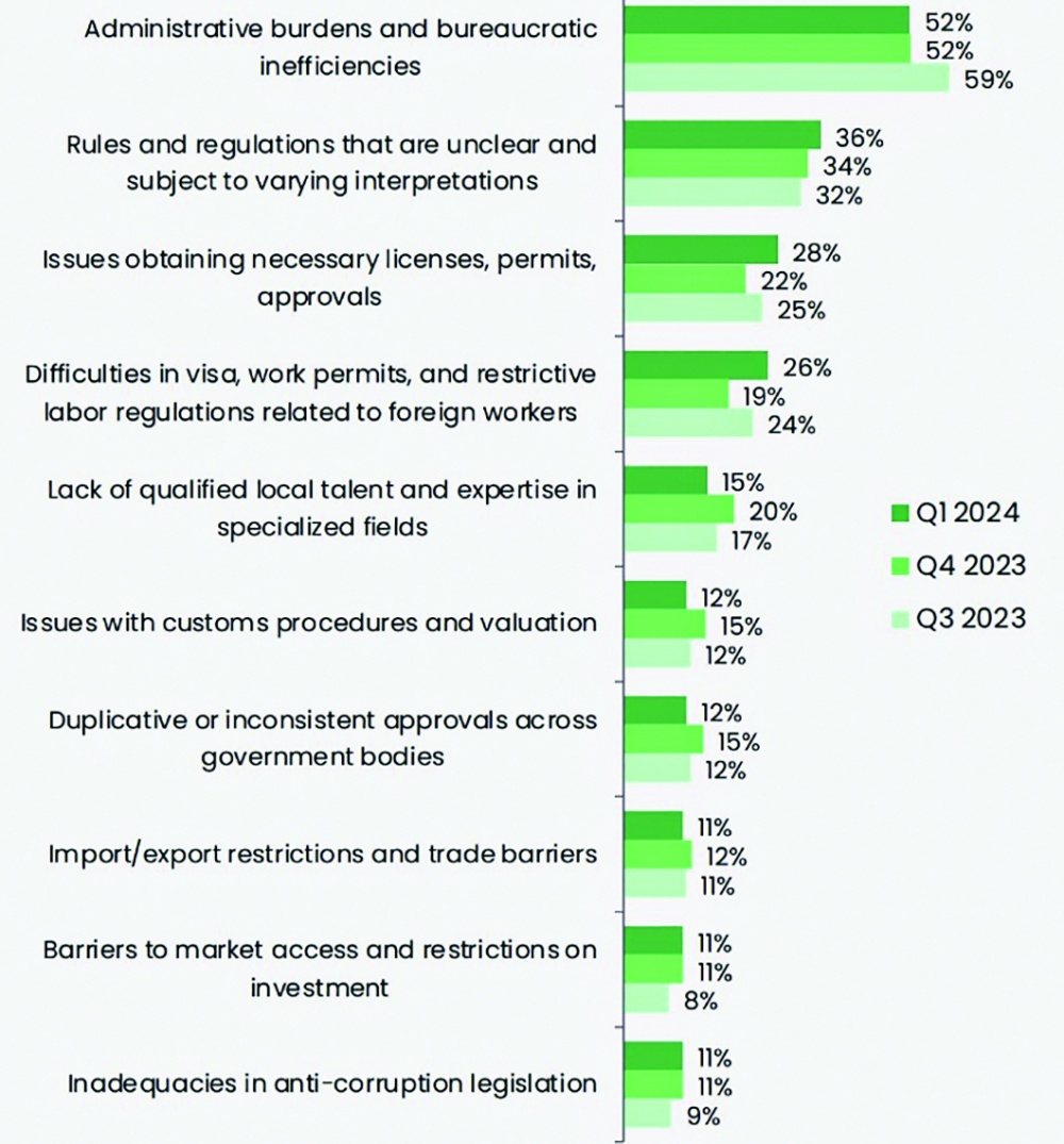 Top 10 trở ngại kinh doanh hàng đầu (nguồn: BCI quý I/2024)