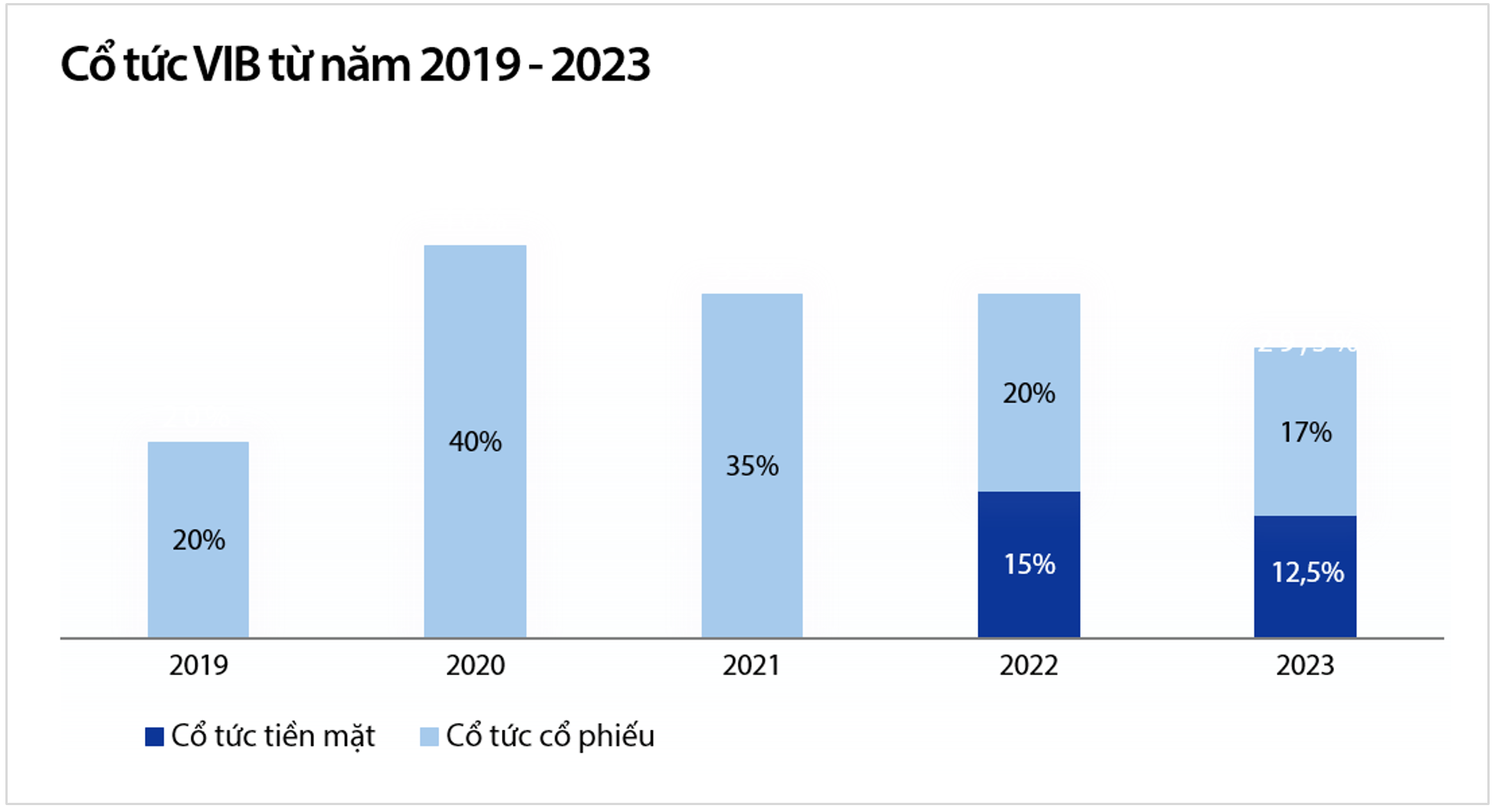 Tỷ lệ cổ tức của VIB từ 2019 - 2023