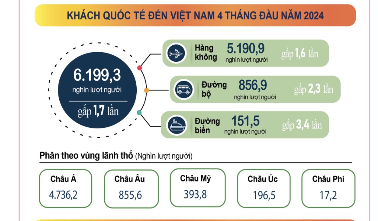 Khách quốc tế đến Việt Nam 4 tháng đạt hơn 6 triệu người