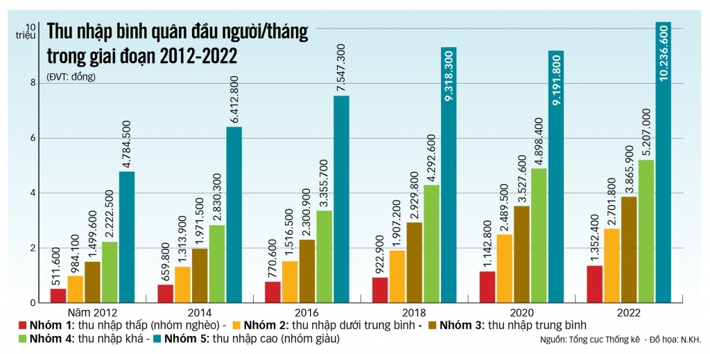 Thu nhập người Việt tăng 2,3 lần sau 10 năm