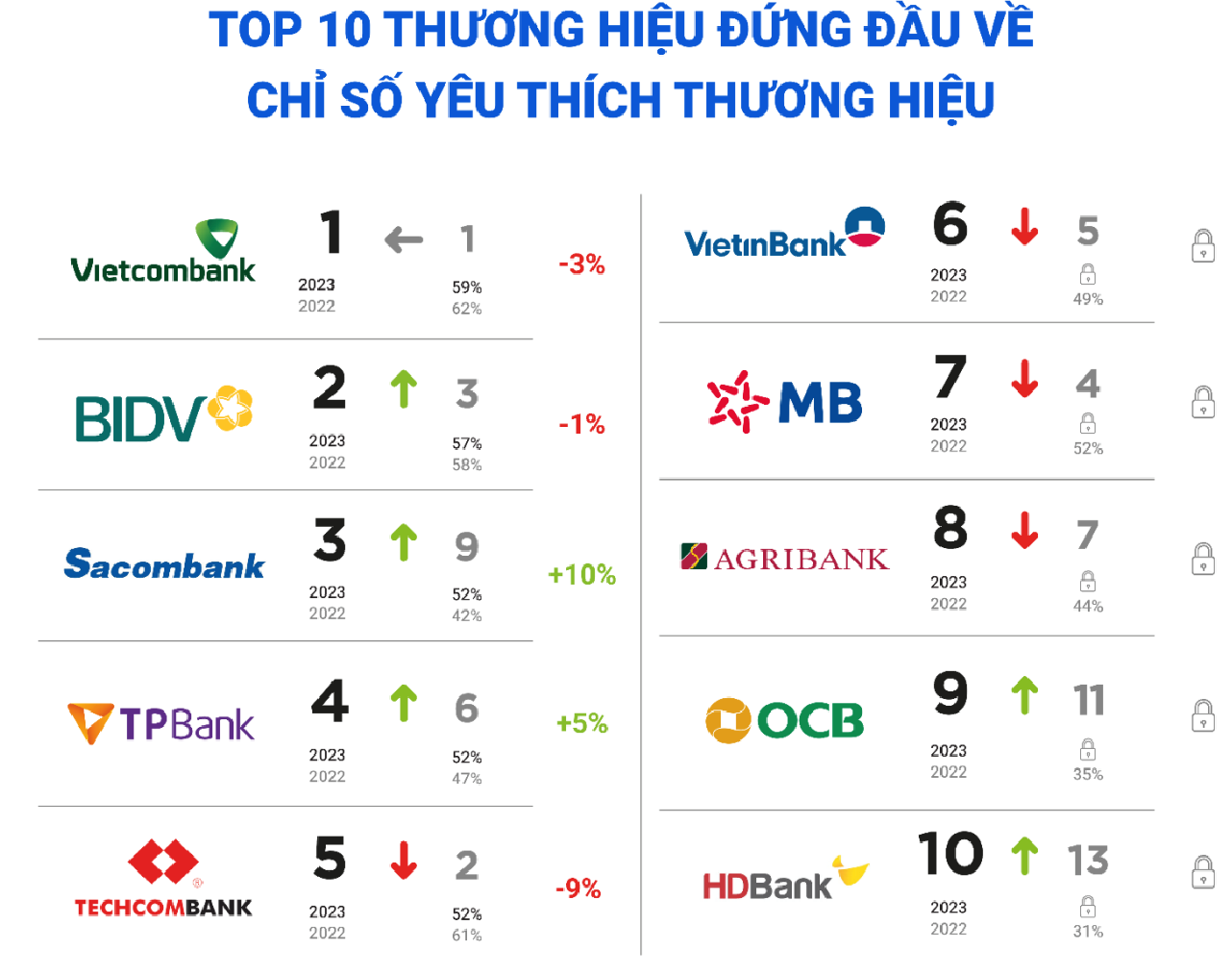 Top 10 thương hiệu ngân hàng đứng đầu về chỉ số yêu thích thương hiệu