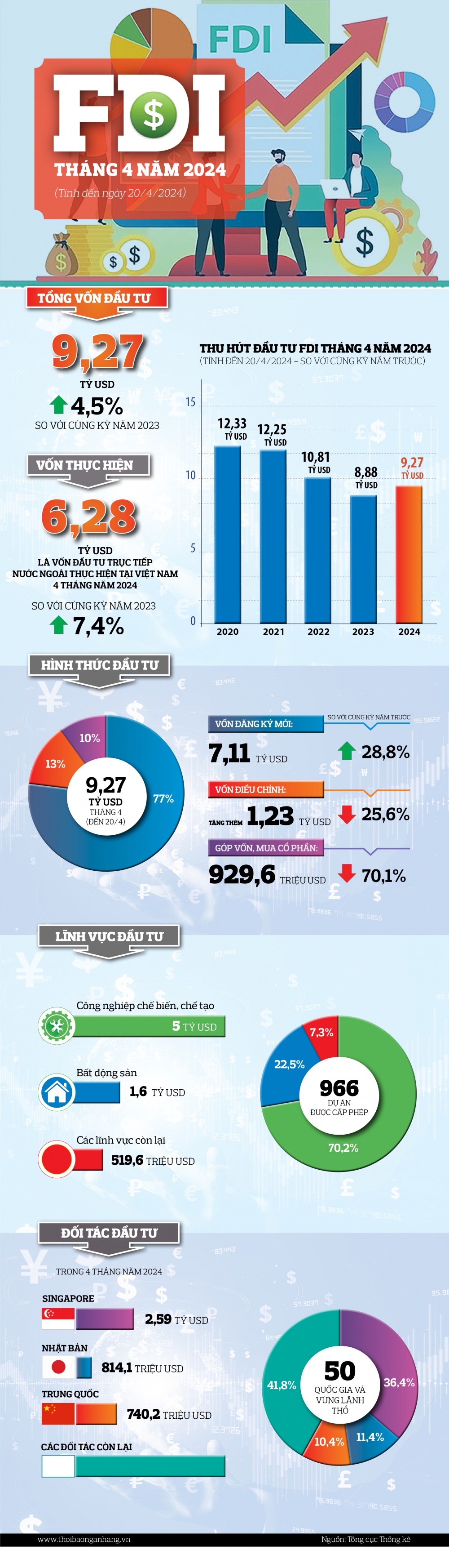 [Infographic] Tổng vốn đầu tư nước ngoài đăng ký vào Việt Nam tháng 4 năm 2024