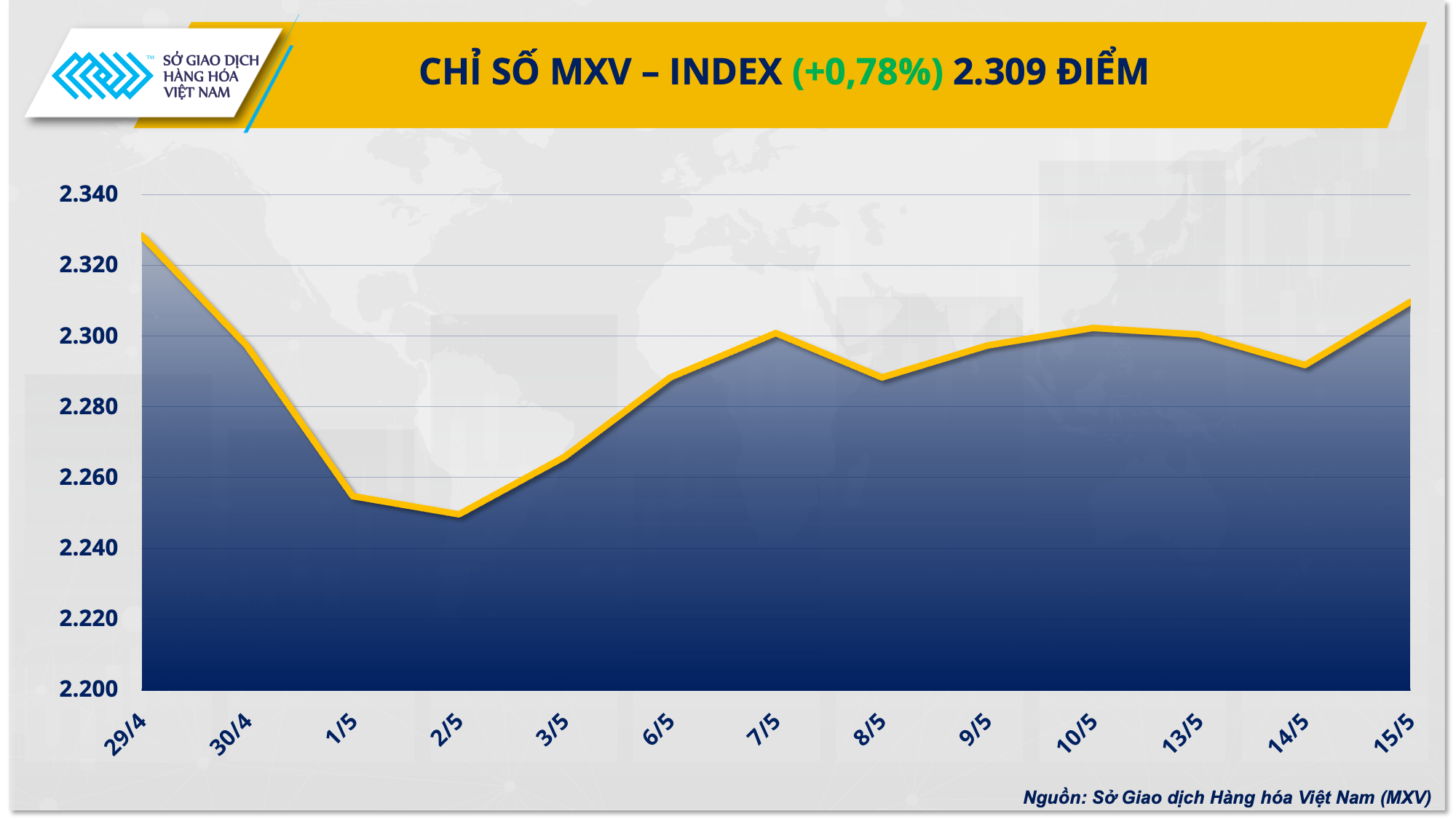 Chỉ số giá hàng hóa MXV-Index hồi phục về mức cao nhất từ cuối tháng 4