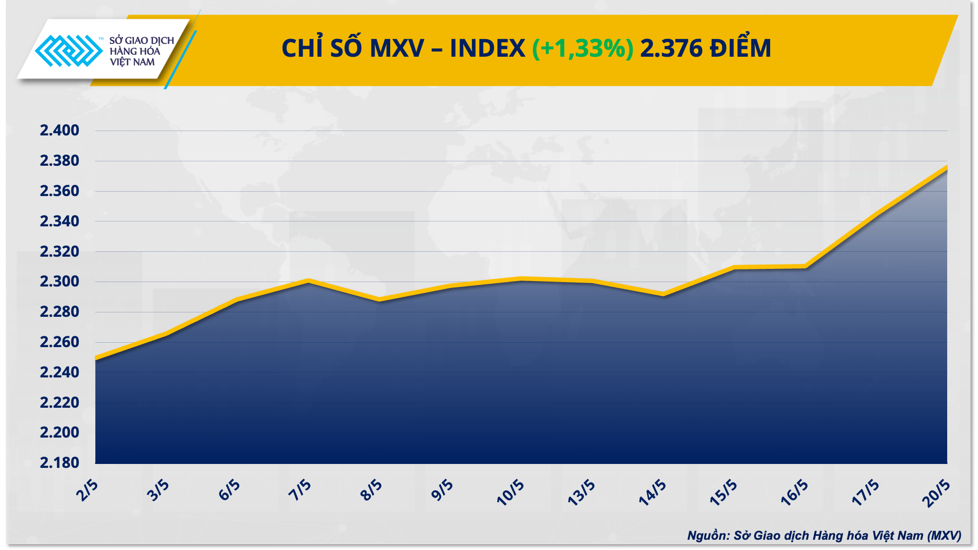 Chỉ số hàng hóa MXV-Index lên mức cao nhất từ tháng 2/2023