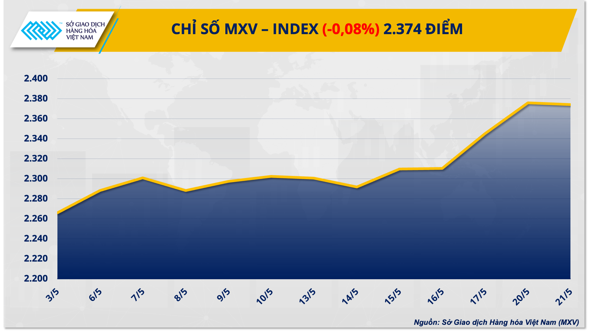 Chỉ số hàng hoá MXV-Index đứt chuỗi tăng 4 ngày
