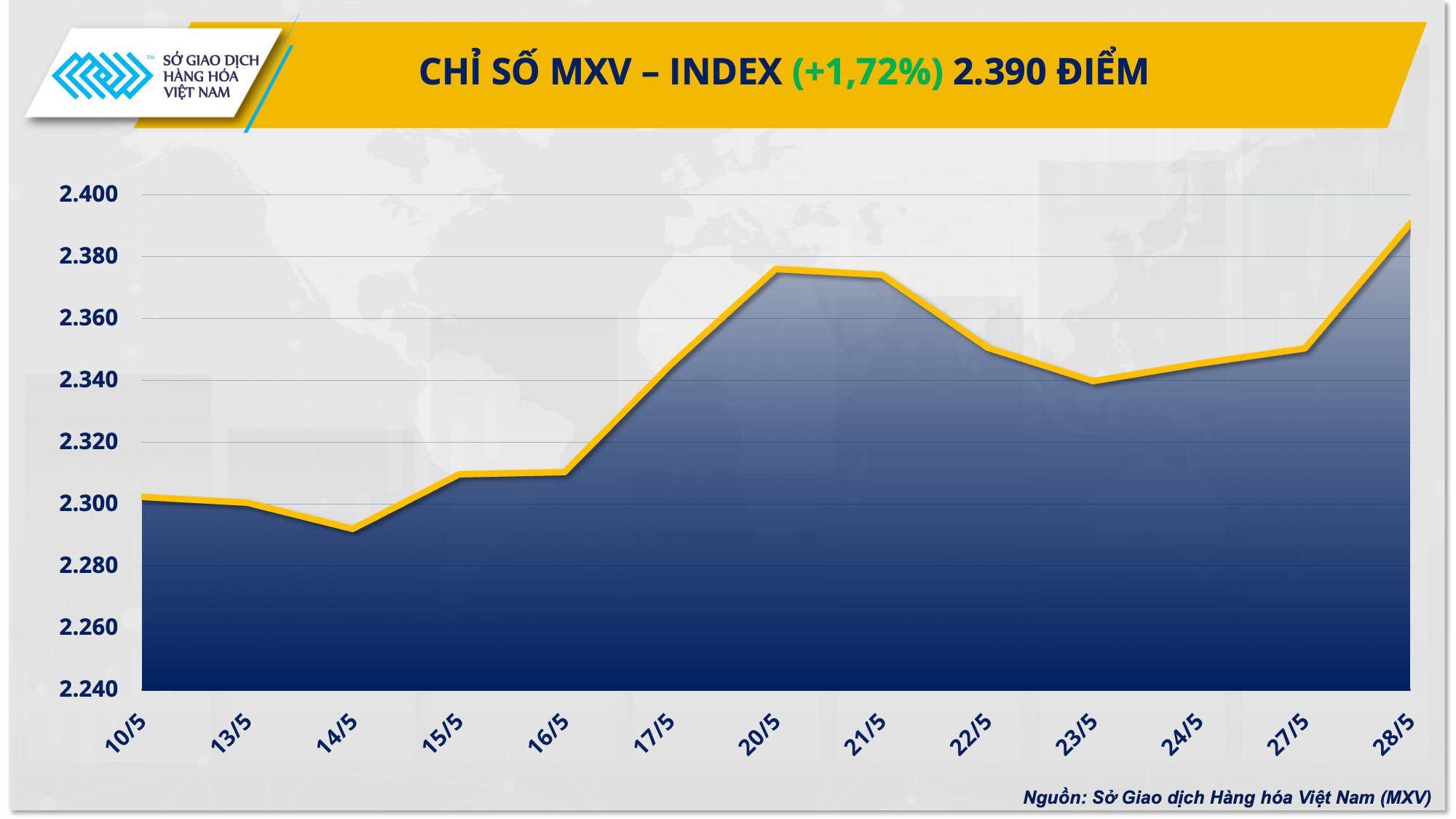 https://cdn.thoibaonganhang.vn/stores/news_dataimages/2024/052024/29/07/1-mxv-index20240529074328.png?rt=20240529074336