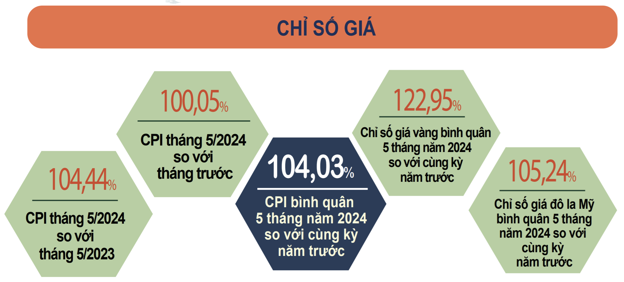 Tiếp đà tăng, CPI tháng 5/2024 tăng 4,44% so với cùng kỳ