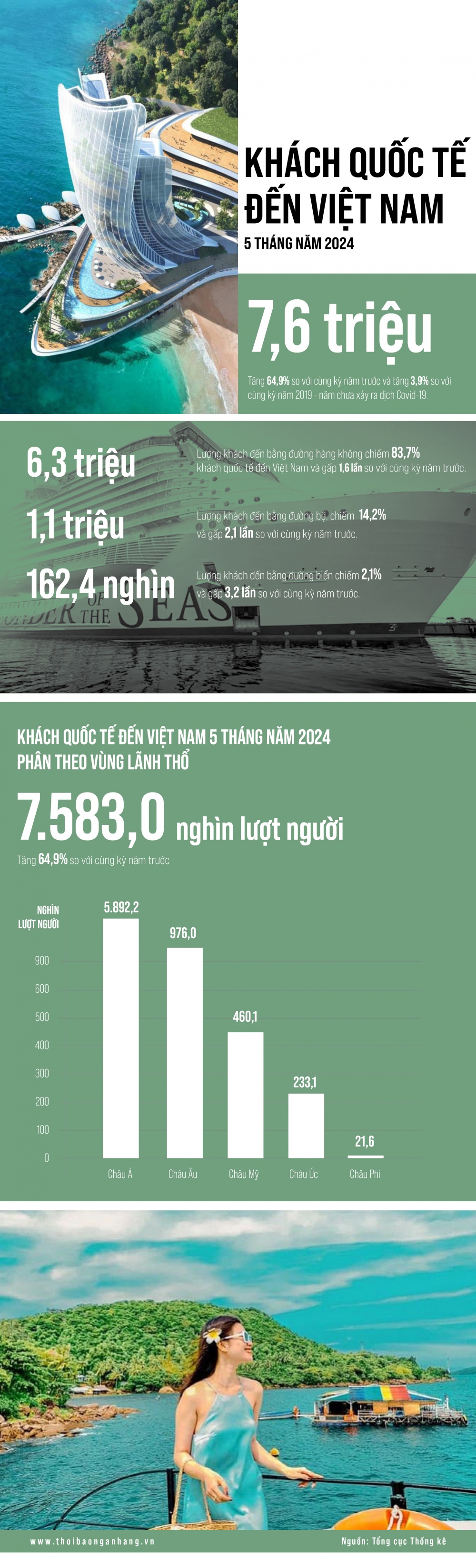 [Infographic] Khách quốc tế đến Việt Nam 5 tháng đầu năm 2024