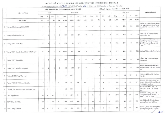 Hà Nội bổ sung hơn 3.000 chỉ tiêu tuyển sinh lớp 10 năm học 2024-2025