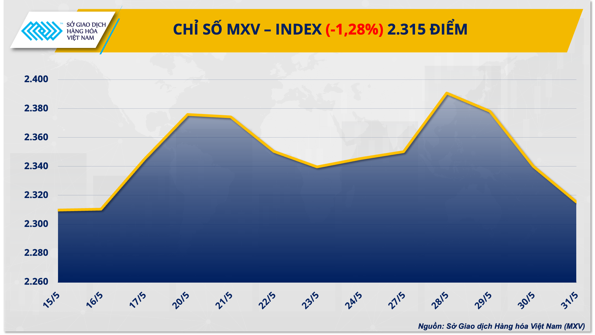 Chỉ số giá hàng hóa MXV-Index giảm 3 ngày liên tiếp