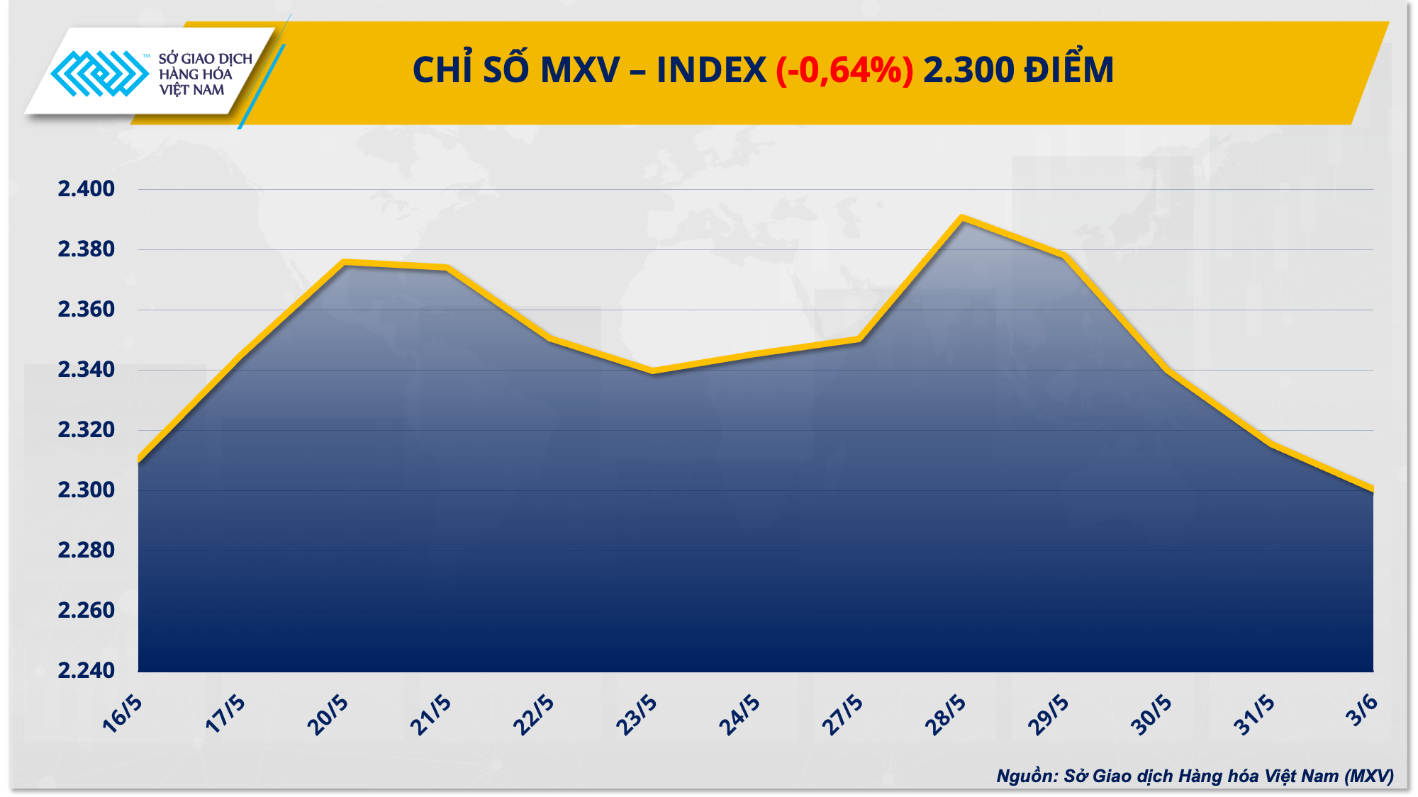Chỉ số giá hàng hóa MXV-Index giảm xuống mức thấp nhất 3 tuần