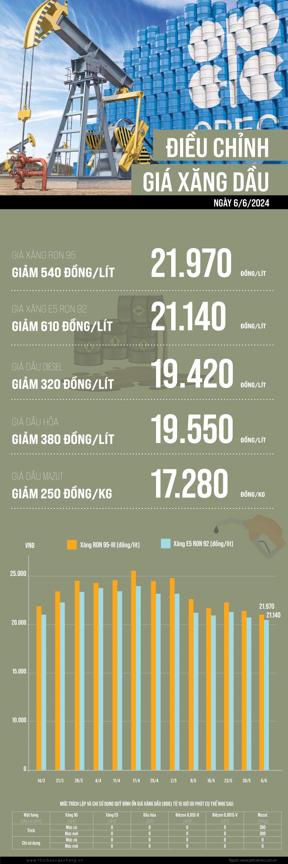 [Infographic] Giá xăng, dầu cùng giảm
