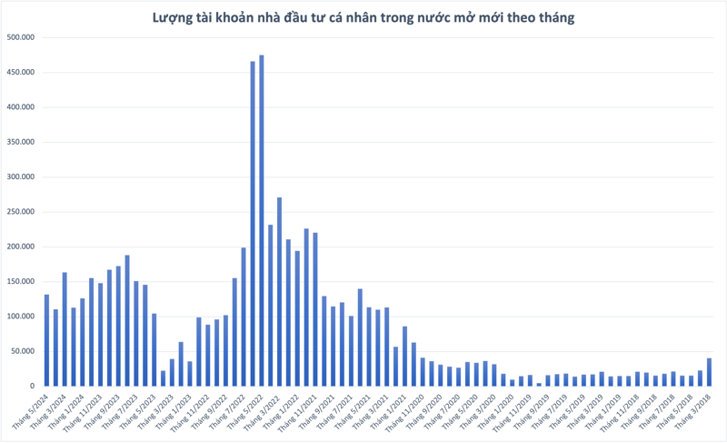 Có hơn 7,9 triệu tài khoản chứng khoán được mở