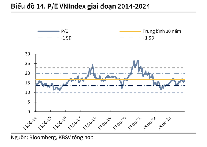 KBSV: VN-Index có thể sẽ vượt 1.300 điểm trong tháng 6