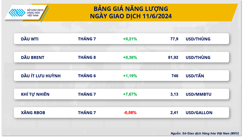 Giá năng lượng ghi nhận chuỗi tăng ổn định