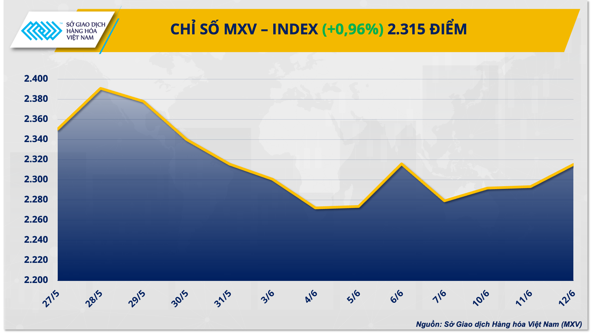 Thị trường hàng hóa: Chỉ số MXV-Index dứt chuỗi giằng co