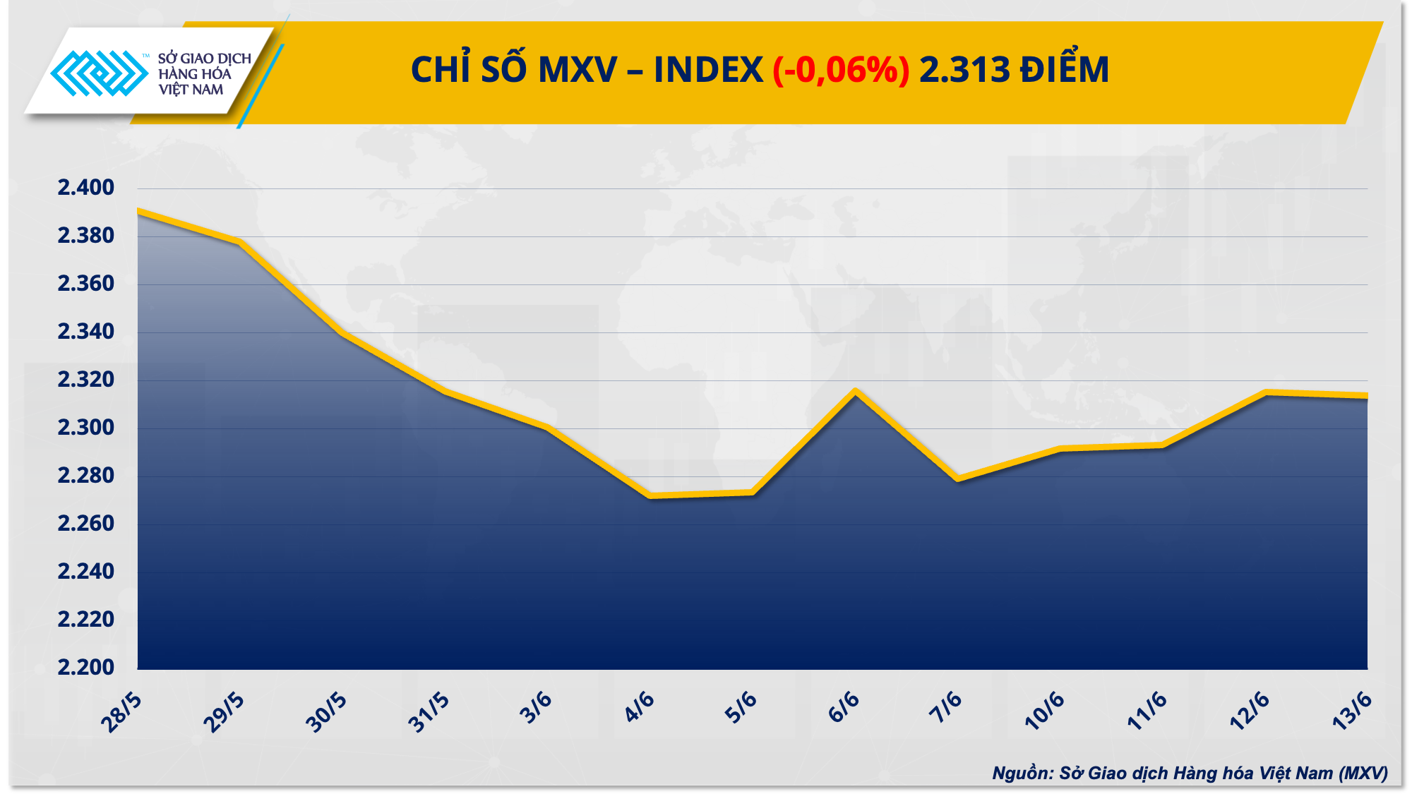 Thị trường hàng hóa: Chỉ số MXV-Index suy yếu nhẹ sau ba phiên tăng liên tiếp
