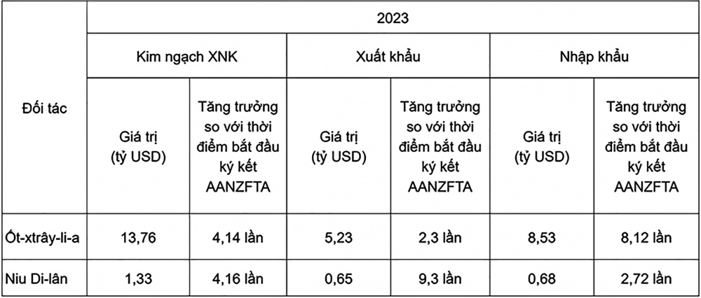 Kết quả hoạt động xuất, nhập khẩu giữa Việt Nam, Australia và New Zealand tăng trưởng tích cực từ khi AANZFTA có hiệu lực