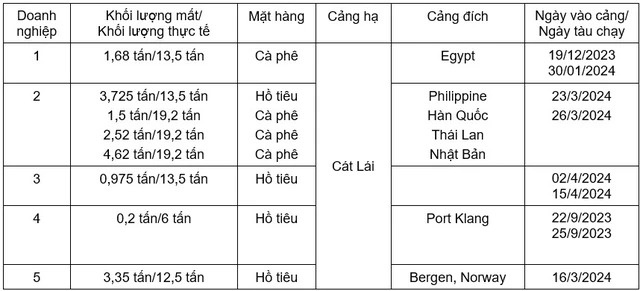 Chi tiết về 8 lô hàng của 5 doanh nghiệp bị rút ruột