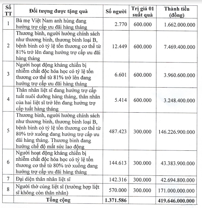 Chi gần 420 tỷ đồng tặng quà người có công dịp 27/7