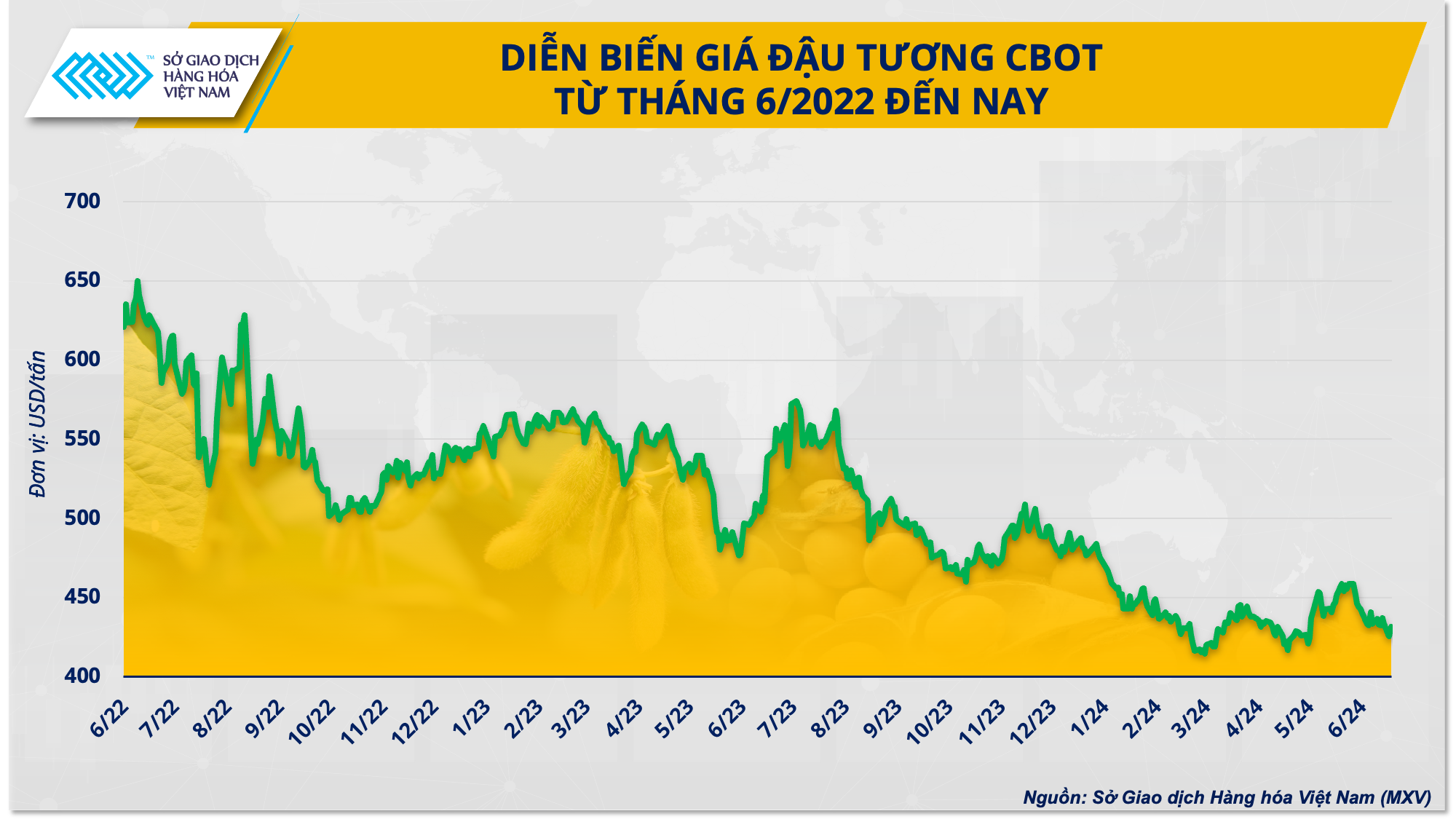 Khi nào đậu tương thoát cảnh “rớt giá”?