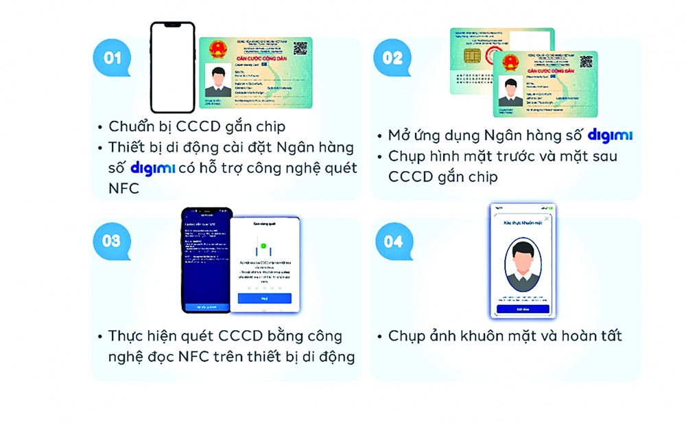 Bốn bước thực hiện xác thực sinh trắc học trực tuyến 