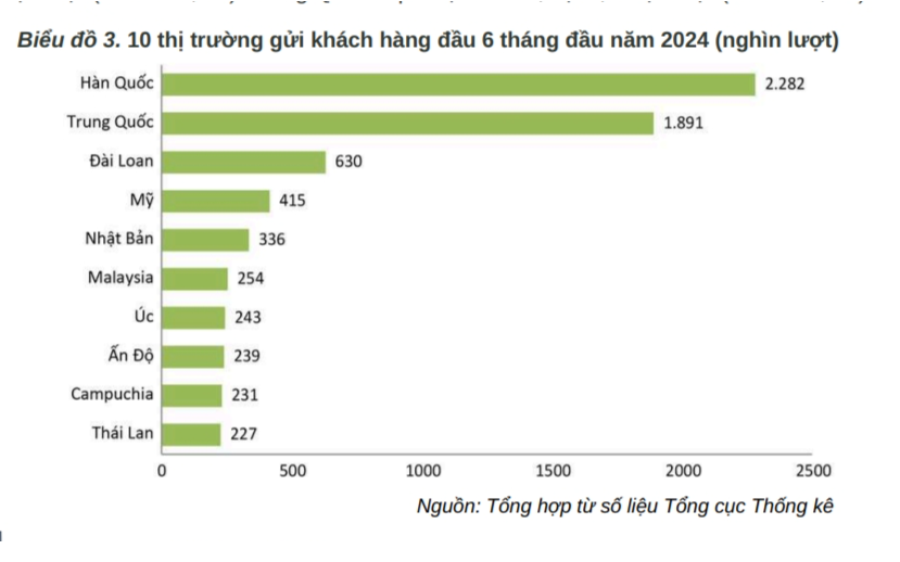 Việt Nam đón 8,8 triệu lượt khách quốc tế trong 6 tháng đầu năm 2024
