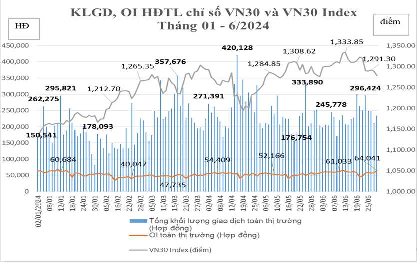 Chỉ số VN30 tăng 2,98% trong tháng 6