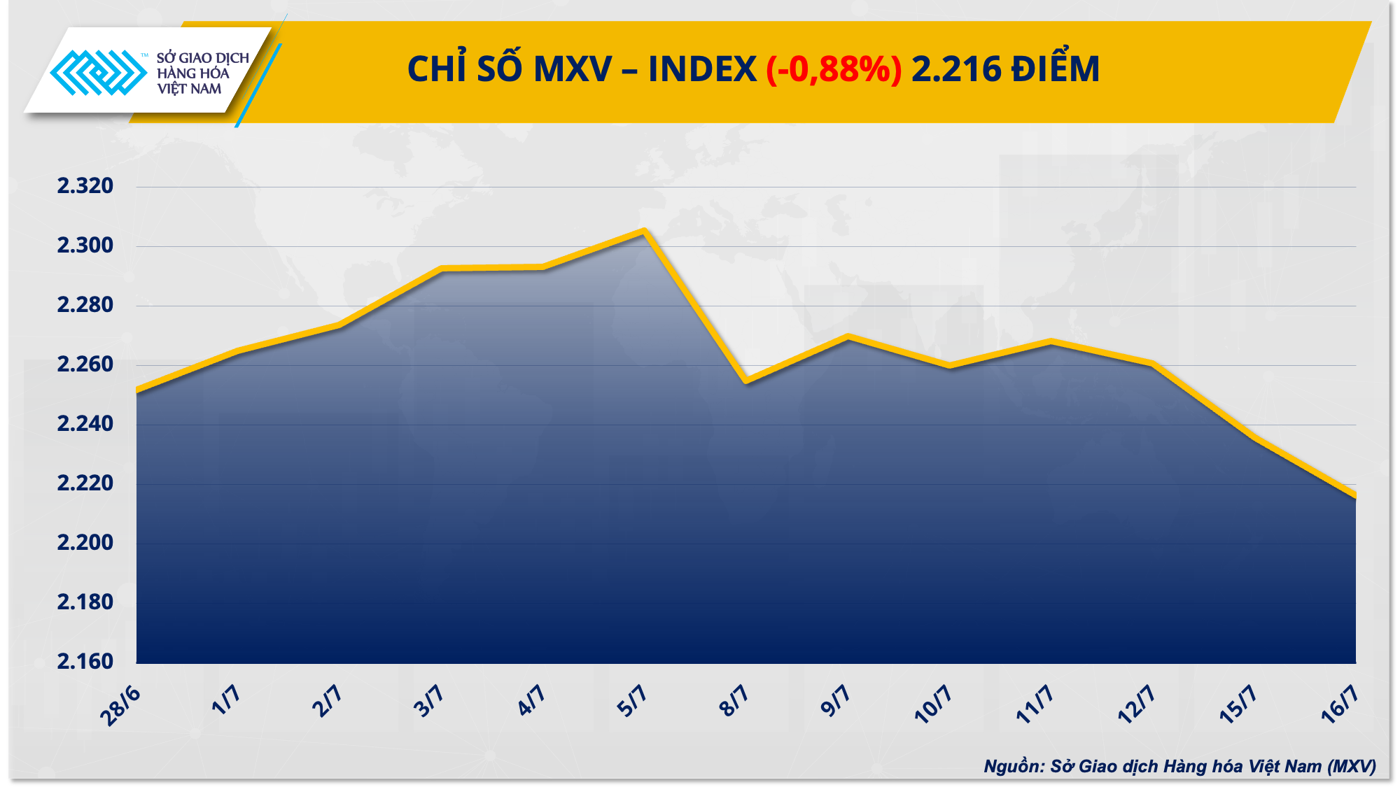 Chỉ số MXV-Index xuống mức thấp nhất 4 tháng