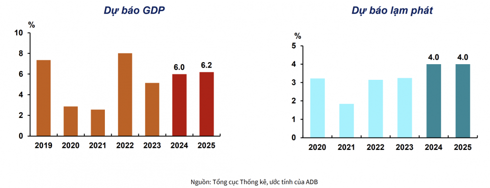 ADB giữ nguyên dự báo tăng trưởng kinh tế và lạm phát