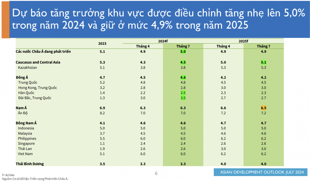 ADB giữ nguyên dự báo triển vọng tăng trưởng của Việt Nam trong năm 2024 và 2025