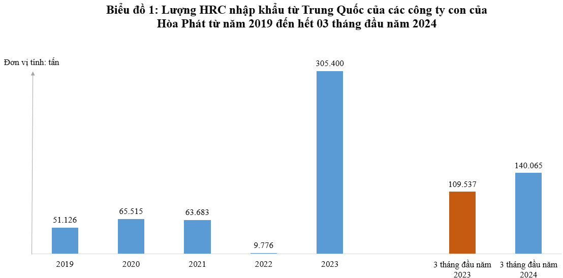 Nguồn: Dữ liệu Hải quan