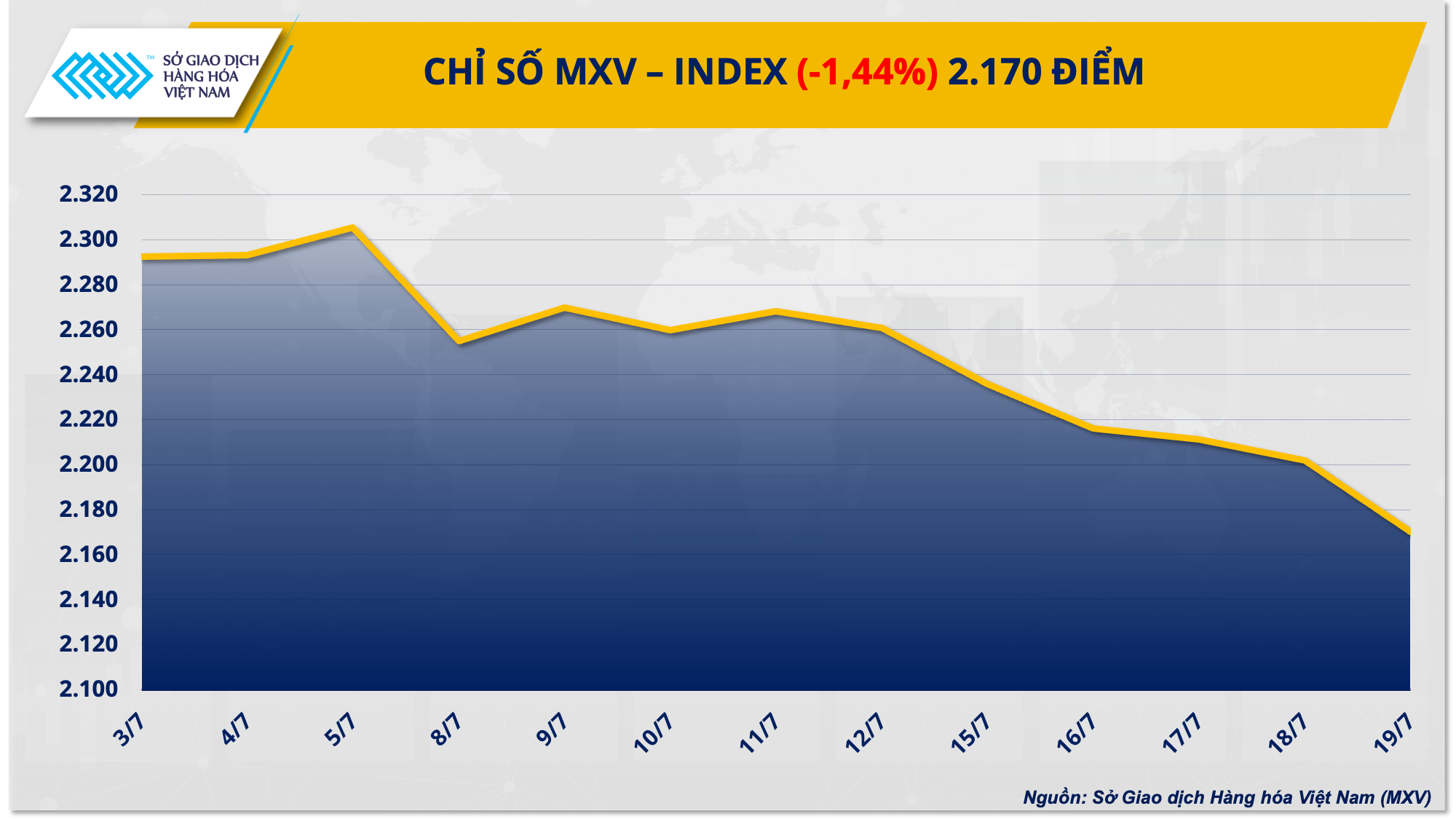 Chỉ số MXV-Index xuống mức thấp nhất kể từ đầu tháng 3