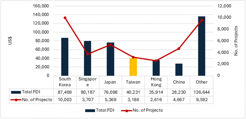 FDI Đài Loan vào Việt Nam từ 1988 đến tháng 6/2024. Nguồn: Bộ Kế hoạch & Đầu tư (MPI), Savills Việt Nam, 2024