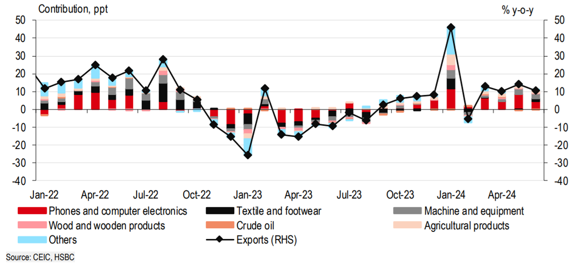 Phục hồi xuất khẩu vẫn chủ yếu ở mảng điện tử nhưng đã bắt đầu lan rộng