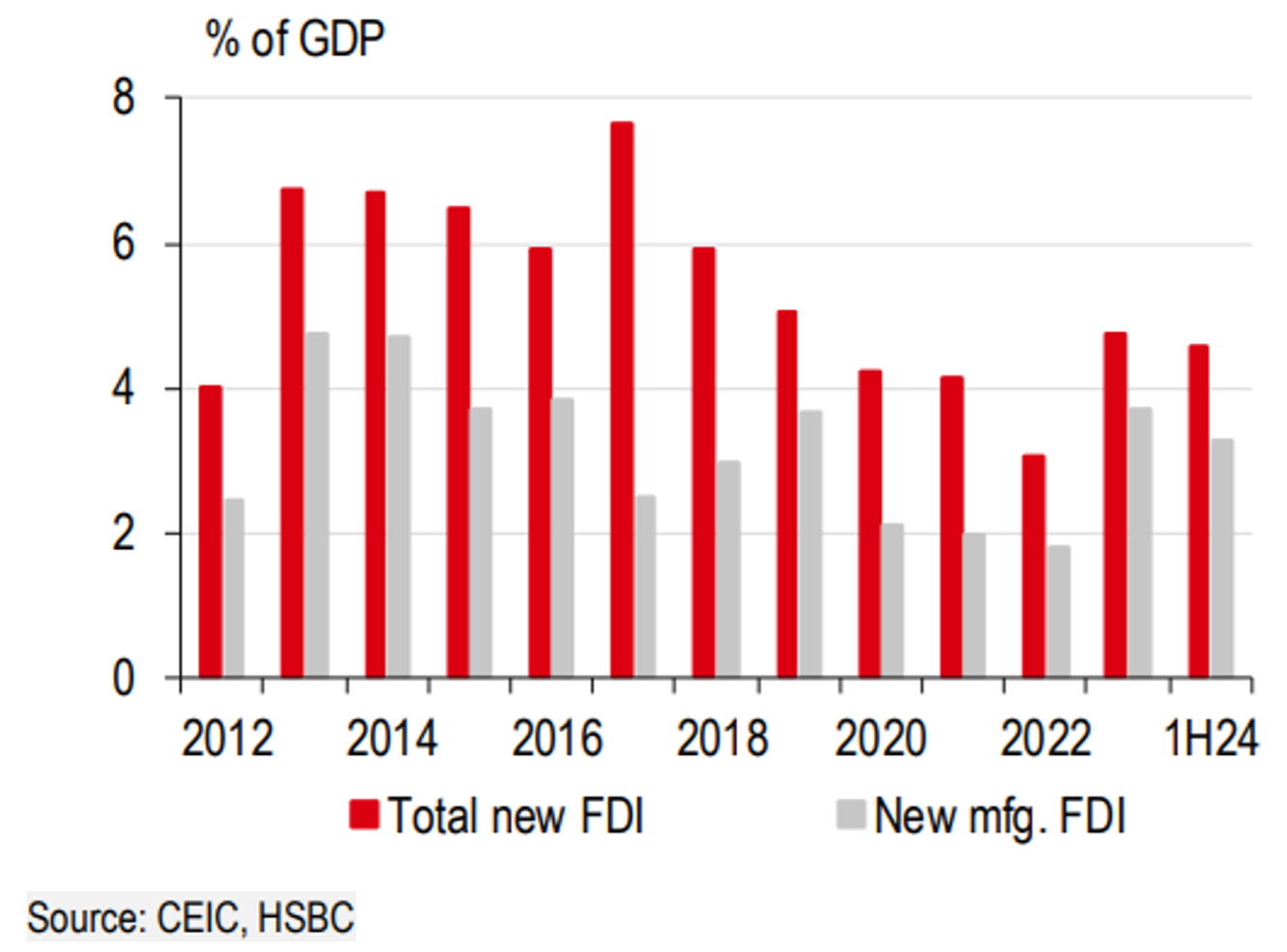 Dòng vốn FDI tiếp tục là một điểm sáng