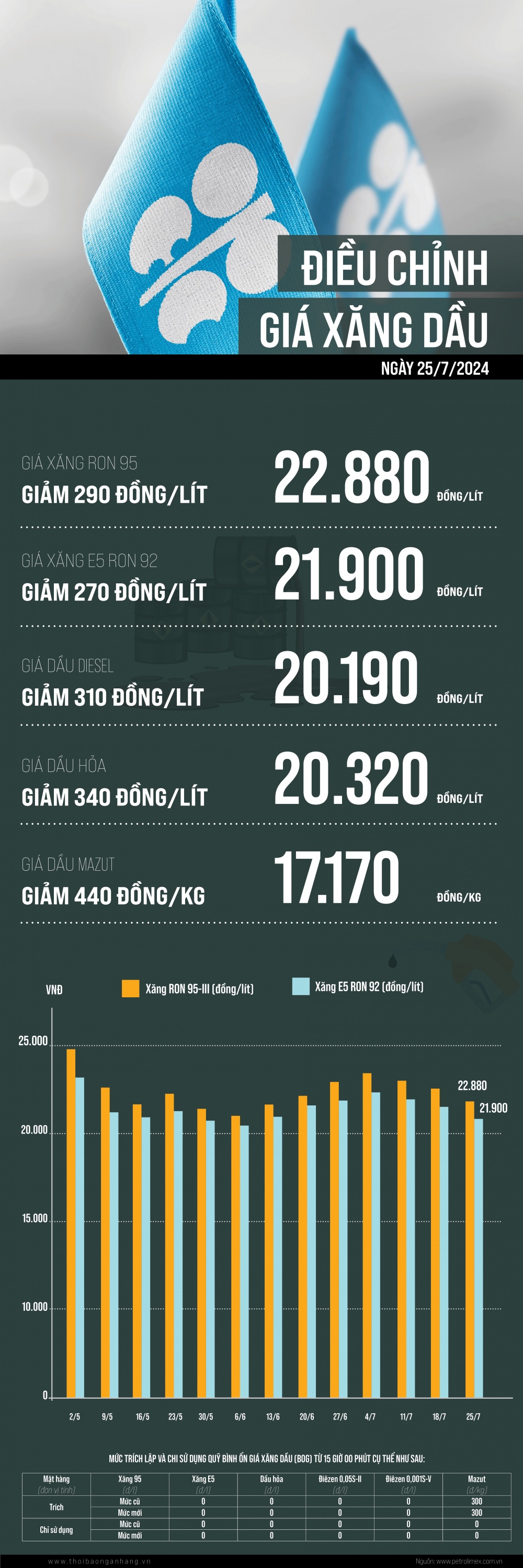 [Infographic] Giá xăng về dưới 23.000 đồng một lít trong kỳ điều hành 25/7