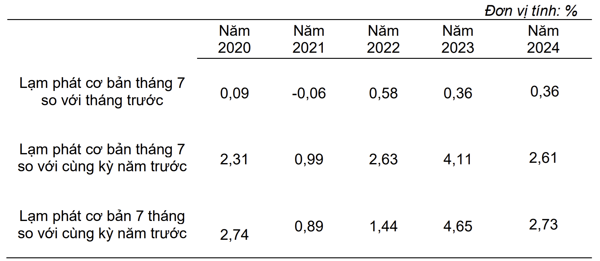Lạm phát cơ bản tháng 7 và 7 tháng từ năm 2020 đến năm 2024