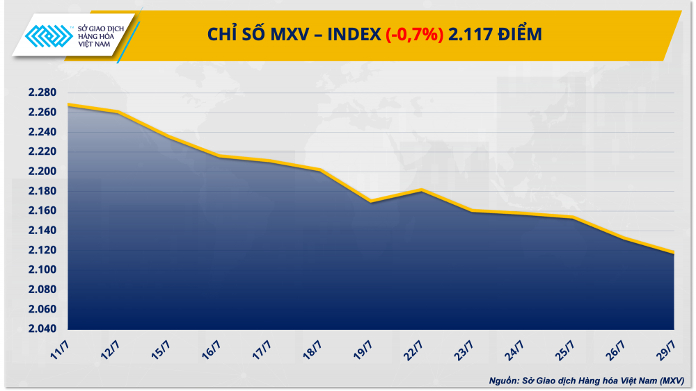 Chỉ số MXV-Index về mức thấp nhất hơn 4 tháng