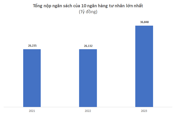 Top 10 ngân hàng tư nhân nộp ngân sách lớn nhất Việt Nam