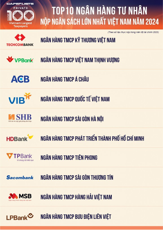 Top 10 ngân hàng tư nhân nộp ngân sách lớn nhất Việt Nam