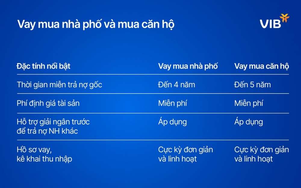 Vay tại VIB mang đến cơ hội tối đa hóa tỷ suất lợi nhuận của khoản đầu tư khi giá bất động sản đạt kỳ vọng