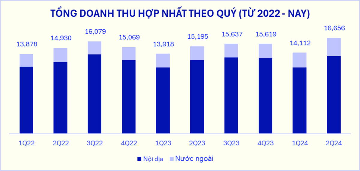 Tổng doanh thu hợp nhất quý II/2024 của Vinamilk “lập đỉnh mới”, tăng ấn tượng 9,5% so với cùng kỳ  (ĐVT: tỷ đồng)